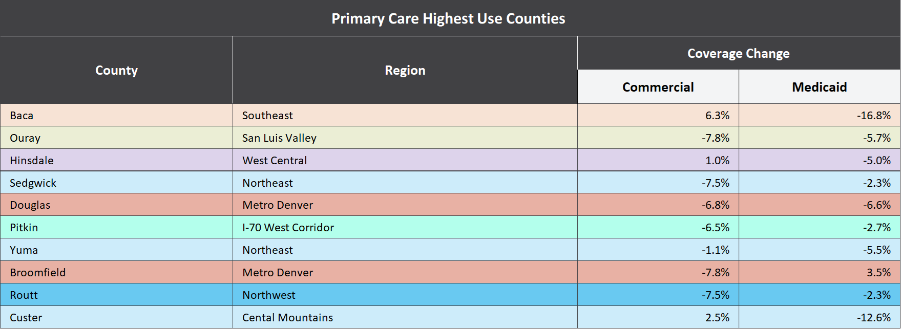 Table titled “Primary Care Highest Use Counties” showing the 10 Colorado counties with the highest primary care use rates, their regions, and 2024-2025 coverage changes for commercial and Medicaid enrollment. Counties are spread across several regions, including the Southeast, San Luis Valley, West Central, Northeast, Metro Denver, I-70 West Corridor, Northwest, and Central Mountains. Most counties show decreases in both commercial and Medicaid enrollment. Broomfield is the only county listed with a Medicaid increase, at 3.5%, while Baca and Custer show the largest Medicaid decreases, at 16.8% and 12.6%.