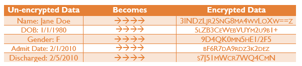 Table indicating how personal health information is encrypted once it enters the CO APCD. Example: Name: Jane Doe becomes a string of unrelated numbers, letters, and special characters.