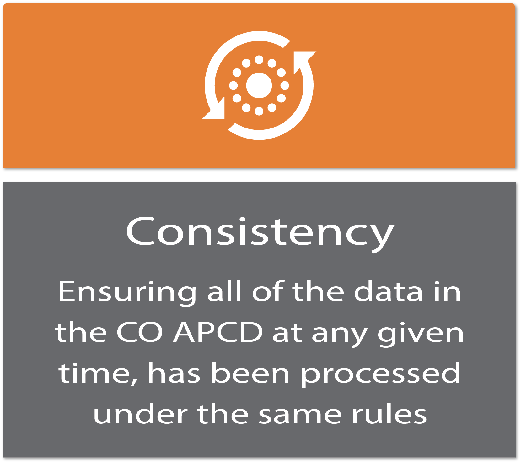 Consistency: Ensuring all of the data in the CO APCD at any given time, has been processed under the same rules.