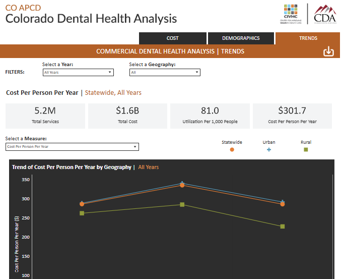 Screenshot of the "Colorado Dental Health Analysis" dashboard from CIVHC and the Colorado Dental Association, focusing on Cost Per Person Per Year using CO APCD data across all years and statewide. The top section provides summary statistics: Total Services: 5.2 million Total Cost: $1.6 billion Utilization: 81.0 per 1,000 people Cost Per Person Per Year: $301.70 Filters are available to select a specific year and geography, though “All Years” and “All” geographies are currently selected. The central graph, titled “Trend of Cost Per Person Per Year by Geography | All Years,” displays a line chart comparing cost trends over time by geography. Statewide (orange circle markers) and Urban (blue plus markers) show similar cost trends, peaking at just under $350 per person per year before slightly declining. Rural areas (green square markers) show consistently lower costs, peaking at under $300 and then declining more steeply. A dropdown menu allows selection of the displayed measure (currently set to “Cost Per Person Per Year”). The visual illustrates how costs vary across rural, urban, and statewide populations over time.