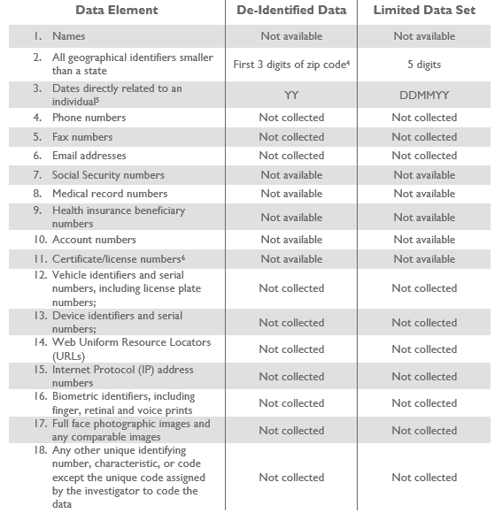 Graphic illustrating the types of Personal Health Information (PHI) collected under HIPAA, featuring categories such as medical records, demographic details, billing information, and health insurance data, with icons and labels representing each data type.