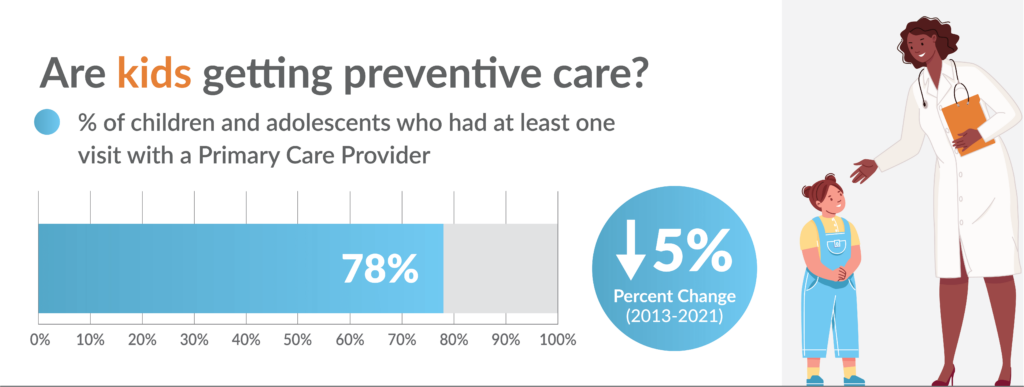 Are kids getting preventative care?