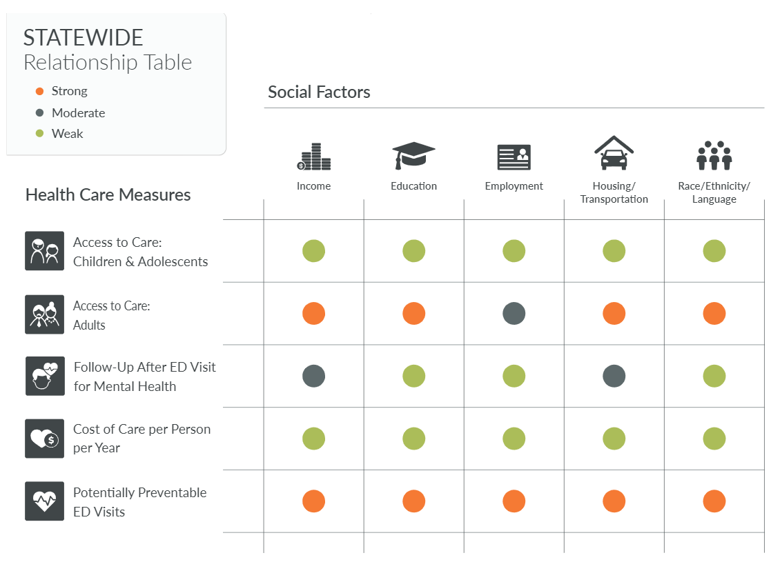 A graphical table titled 'STATEWIDE Relationship Table' illustrating the relationship between health care measures and social factors. The table uses colored dots to represent the strength of relationships: red for strong, orange for moderate, and green for weak. Rows represent health care measures like Access to Care for Children & Adolescents, Adults, Follow-Up After ED Visit for Mental Health, Cost of Care per Person per Year, and Potentially Preventable ED Visits. Columns represent social factors including Income, Education, Employment, Housing/Transportation, and Race/Ethnicity/Language. Each cell contains a colored dot indicating the strength of the relationship between the corresponding health measure and social factor.