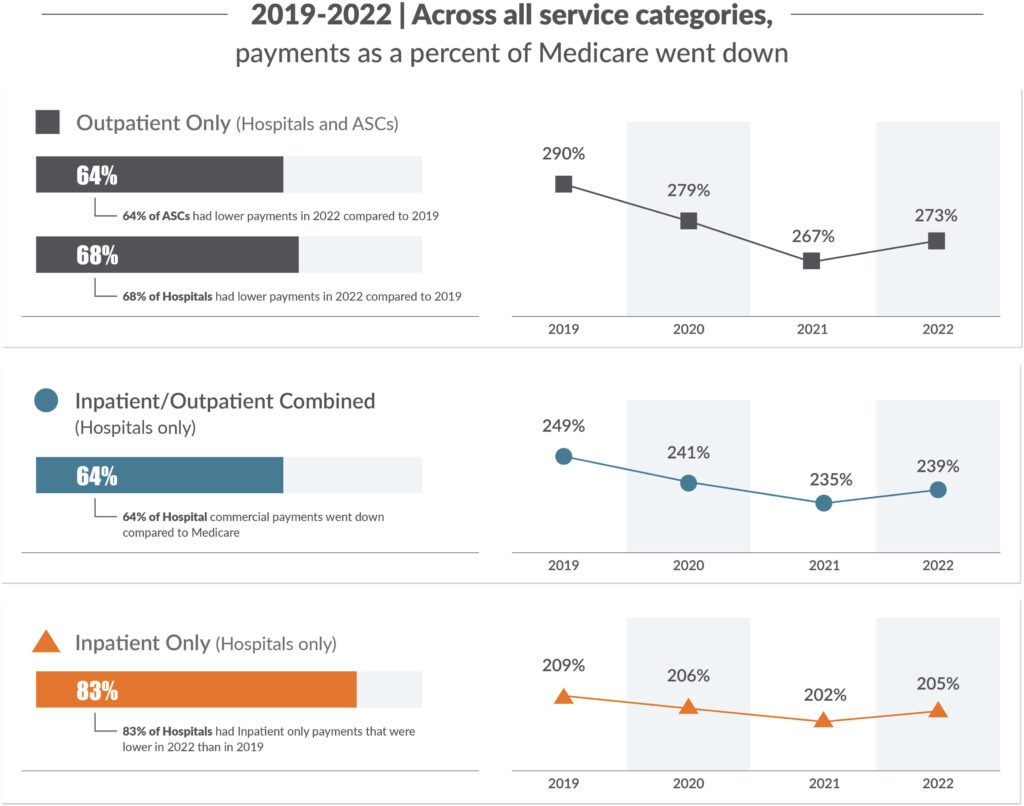 Line charts of outpatient, inpatient and inpatient/outpatient payments as a percent of Medicare from 2019-2022