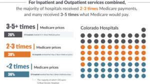 Chart comparing inpatient and outpatient services combined to Medicare prices.