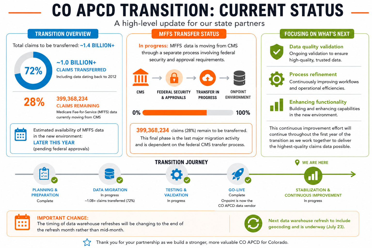 Infographic titled “CO APCD Transition: Current Status” showing that Onpoint is now the CO APCD data vendor and the transition is in the stabilization and continuous improvement phase. About 72% of claims, or more than 1 billion claims dating back to 2012, have been transferred. The remaining 28%, or 399,368,234 Medicare Fee-for-Service claims, are moving through a separate CMS federal security and approval process and are expected later this year pending federal approvals. The graphic also notes ongoing focus areas: data quality validation, process refinement, and enhancing functionality. Data warehouse refreshes will now occur at the end of the refresh month rather than mid-month, and the next refresh is underway and expected to include geocoding.