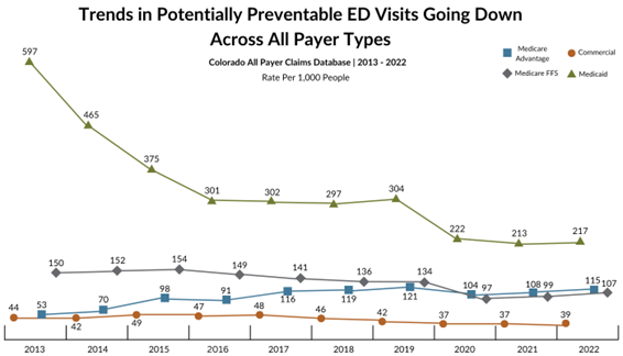 Bar chart comparing rates of potentially preventable emergency department (ED) visits by payer type and location. The chart includes two payer categories—Medicaid and Commercial—and displays data across Colorado and Rural/Urban regions. Medicaid patients consistently show higher preventable ED visit rates than those with commercial insurance across all geographies, with the highest rates observed in rural areas.