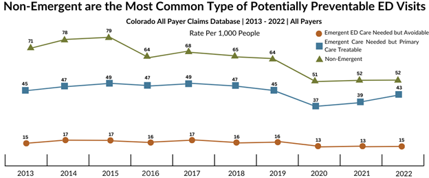 Line chart depicting rates of potentially preventable emergency department (ED) visits in Colorado from 2013 to 2022, broken down by visit type. Non-emergent visits consistently represent the highest rate, starting at 71 per 1,000 people in 2013, peaking at 79 in 2015, and ending at 52 in 2022. Care treatable visits follow, ranging from 45 to 49 before declining to 43 in 2022. Emergent but primary care treatable visits remain the lowest, fluctuating between 13 and 17 per 1,000. Data is from the Colorado All Payer Claims Database and includes all payers.