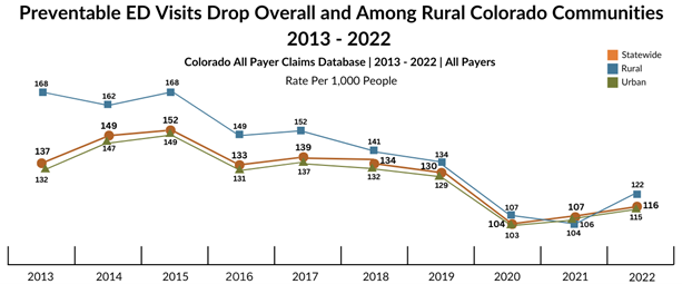 Bar chart comparing rates of potentially preventable emergency department (ED) visits by payer type and location. The chart includes two payer categories—Medicaid and Commercial—and displays data across Colorado and Rural/Urban regions. Medicaid patients consistently show higher preventable ED visit rates than those with commercial insurance across all geographies, with the highest rates observed in rural areas.