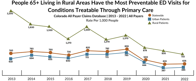 Line chart showing preventable emergency department (ED) visit rates for Coloradans aged 65 and older from 2013 to 2022, broken out by rural, urban, and statewide populations. Rural patients consistently have the highest rates, starting at 2,200 per 1,000 in 2013 and declining to 715 in 2022. Statewide and urban rates are significantly lower, peaking around 820 and 793 respectively in 2017-2018 before dropping to approximately 426 (statewide) and 385 (urban) in 2022. Data is from the Colorado All Payer Claims Database and includes all payers.