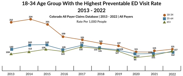 Line chart showing trends in preventable emergency department (ED) visit rates per 1,000 people by age group in Colorado from 2013 to 2022. The 18-34 age group consistently had the highest rates, peaking at 224 visits per 1,000 in 2014 and declining to 121 by 2022. The 35-64 and 65+ age groups maintained lower and relatively stable rates over the same period, ending at 117 and 112 respectively in 2022. Data is sourced from the Colorado All Payer Claims Database and includes all payers.