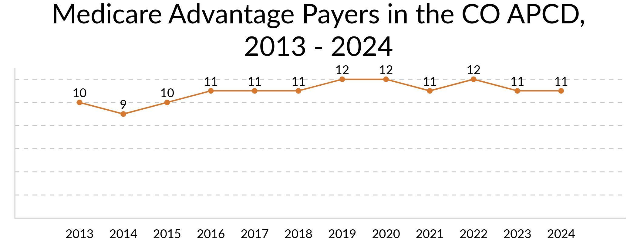 Line graph titled "Medicare Advantage Payers in the CO APCD, 2013 – 2024" showing the number of Medicare Advantage data submitters to the Colorado All Payer Claims Database (CO APCD) by year. The graph starts at 10 payers in 2013, dips to 9 in 2014, and then fluctuates slightly over time. Counts include 10 (2015), 11 (2016–2018), 12 (2019–2020), 11 (2021), 12 (2022), and 11 for both 2023 and 2024. The trend reflects relatively stable participation among Medicare Advantage payers over the 12-year period.