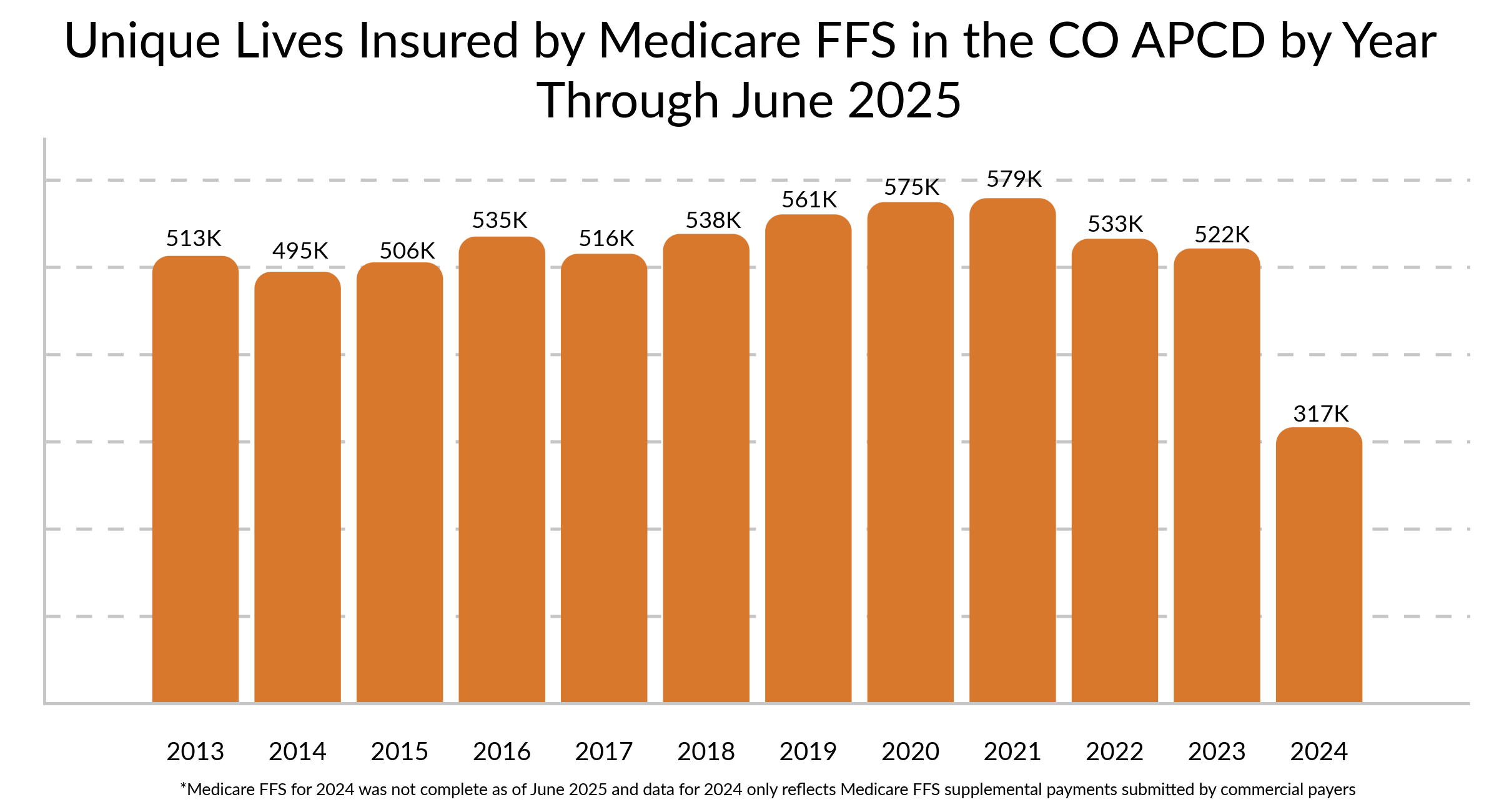 Bar chart titled "Unique Lives Insured by Medicare FFS in the CO APCD by Year Through June 2025," showing the number of unique individuals with Medicare Fee-for-Service (FFS) coverage included in the Colorado All Payer Claims Database (CO APCD) from 2013 to 2024. The data shows relatively steady growth from 513,000 in 2013 to a peak of 579,000 in 2021. Other notable values include 495K (2014), 506K (2015), 535K (2016), 516K (2017), 538K (2018), 561K (2019), 575K (2020), 533K (2022), 522K (2023), and 317K (2024). A footnote clarifies that the 2024 data is incomplete as of June 2025 and only includes Medicare FFS supplemental payments submitted by commercial payers, explaining the significant drop in that year.