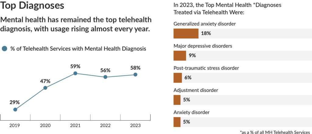 Line chart showing telehealth utilization trends, with behavioral health visits remaining higher than primary care visits after 2020.