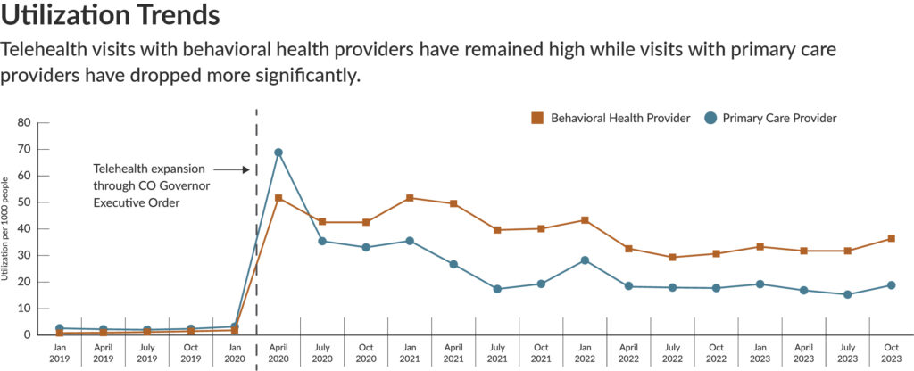 Line chart showing telehealth utilization trends, with behavioral health visits remaining higher than primary care visits after 2020.