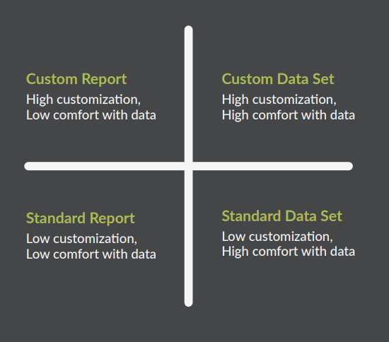 Different Non-Public Report Types Available from CIVHC Custom Report: High customization, low comfort with data Custom Data Set: High customization, high comfort with data Standard Report: Low customization, low comfort with data Standard Data Set: Low customization, High comfort with data
