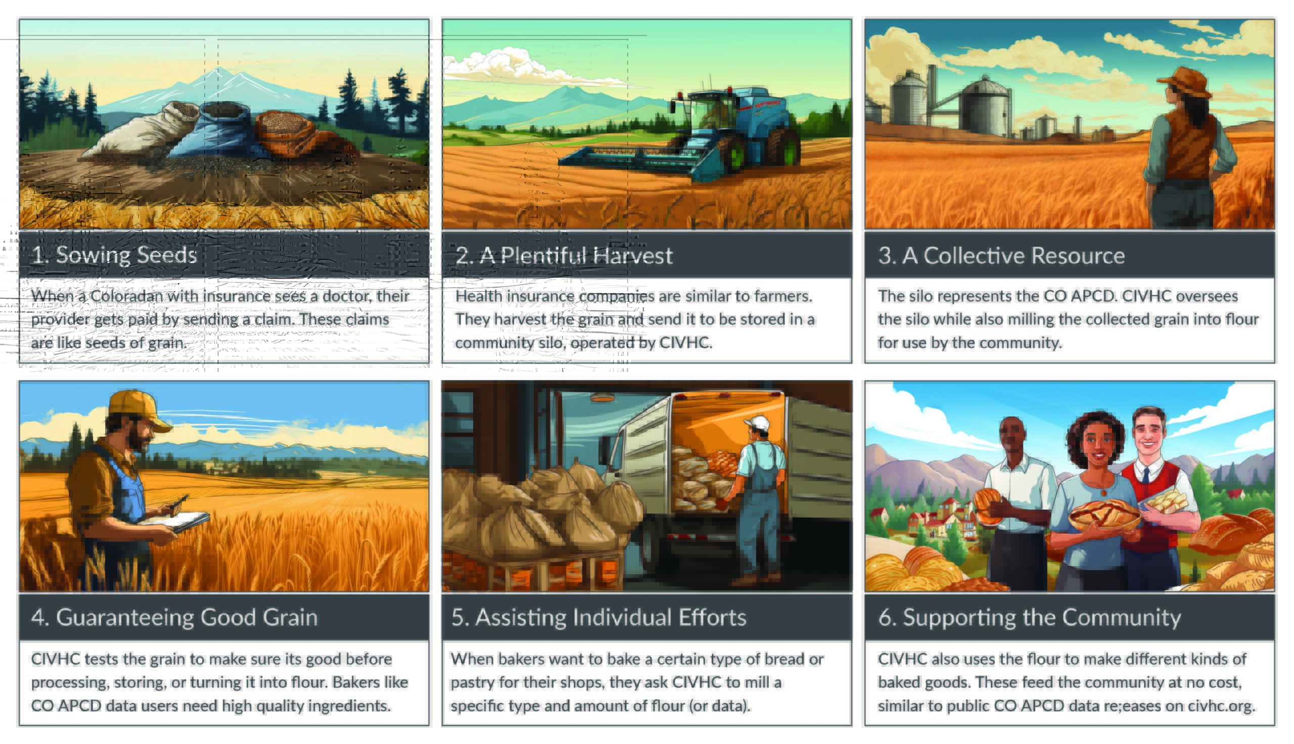 The image likely presents a graphic detailing the "grain" or level of detail available within the Colorado All Payer Claims Database (CO APCD), as managed by CIVHC. This graphic may illustrate the types of data granularity, ranging from high-level summaries to detailed individual claims. Visual elements might include a hierarchy or flowchart that breaks down data layers, such as "Aggregate Data," "De-identified Claims," and "Identifiable Claims" (if permitted). Icons or color-coded sections, perhaps in shades of blue and green, could represent each data type. Labels and brief descriptions may accompany each layer, explaining what information is accessible at each level. The background is likely white for clarity. This graphic serves to inform users about the scope and depth of data available in the CO APCD, along with guidelines on data accessibility based on privacy and regulatory compliance.